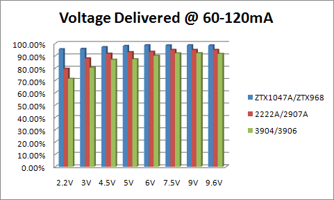 Test result comparison between three sets of bipolar transistors on an H-bridge delivering between 60 mA and 120 mA.