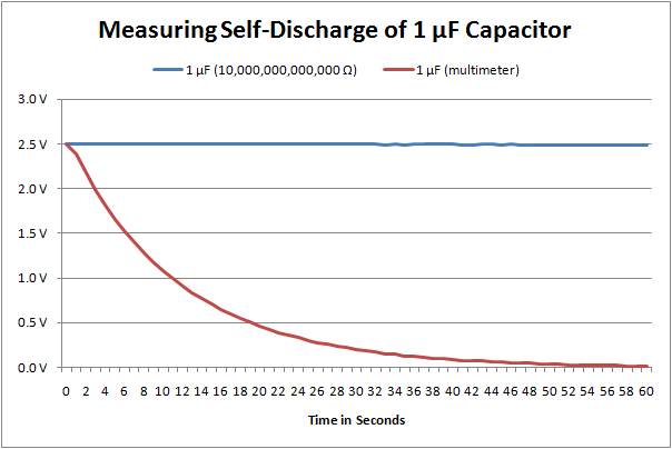 Measuring self discharge of 1 microfarad capacitor