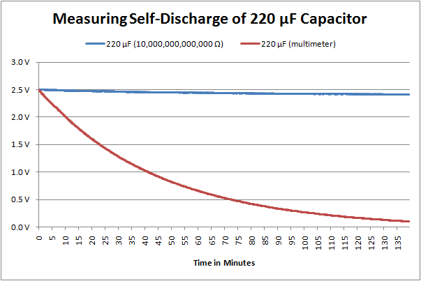 Measuring self discharge of 220 microfarad capacitor