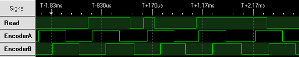 Logic analyzer trace showing that the initial code on the Counter project wasn&rsquo;t reading the encoder outputs of the Maxon motor often enough.