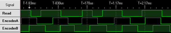 Logic analyzer trace showing digital reads and encoder outputs while displaying a two-byte count on an LCD.
