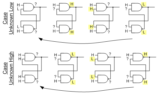 Oscillating states for an SR latch at power up.