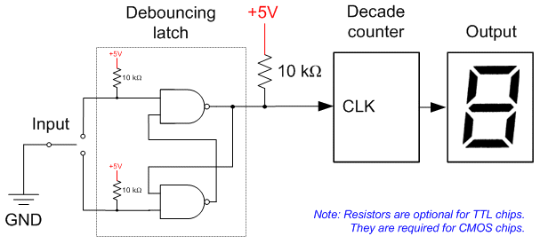 Figure 6-27. High-level schematic of a switch, debouncing latch, counter, and numeric LED output (Roger L. Tokheim).