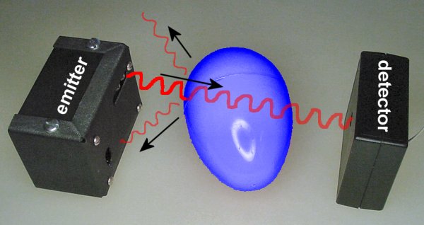 A photo-interrupter detects objects that block light between the emitter and detector. But, if the object is transparent to the emitter&rsquo;s wavelength, the detector will still see the light. The egg is invisible to these particular infrared sensors.