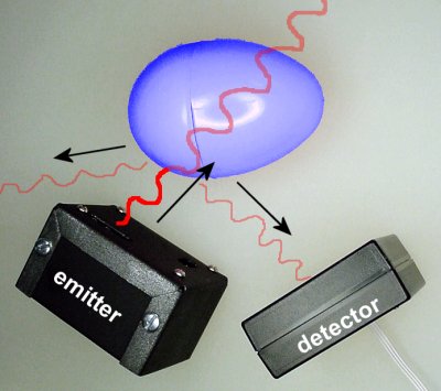 A photo-reflector detects objects that bounce enough light from the emitter into the detector. Depending on the angle and shininess of the surface, even a semi-transparent object can reflect enough light to be seen by the detector.