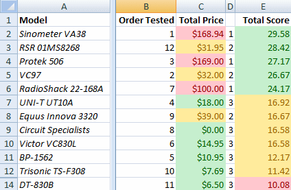 Final results of digital multimeter tests