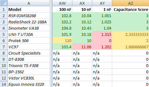 Results of multimeter capacitance measurement tests