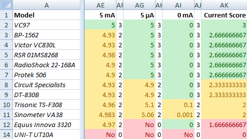 Results of multimeter current measurement tests