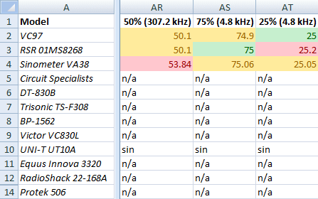 Results of multimeter duty cycle measurement tests