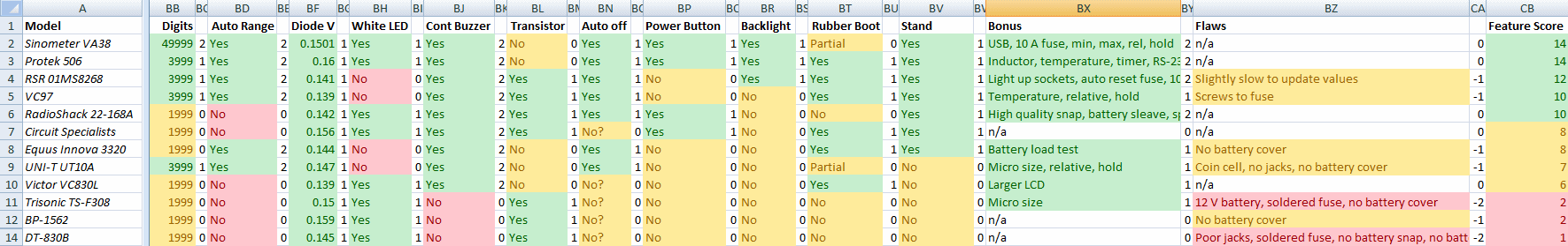 Results of multimeter feature tests