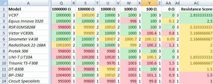 Results of multimeter resistance measurement tests
