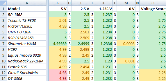 Results of multimeter voltage measurement tests