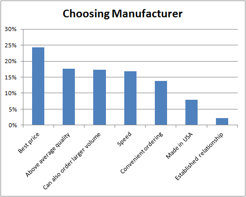 Choosing manufacturer