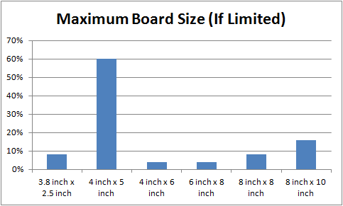 Maximum board size
