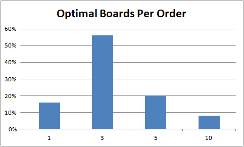 Optimal boards per order