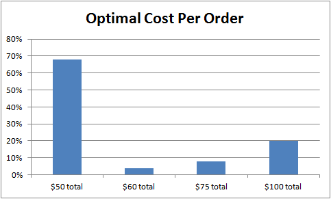 Optimal cost per order