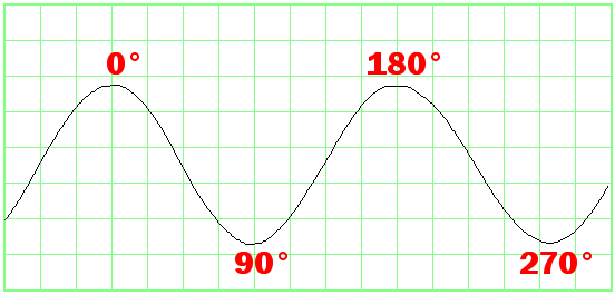 An oscilloscope trace of voltage levels produced by a TAOS TSL257 photosensor on polarized-film test equipment.
