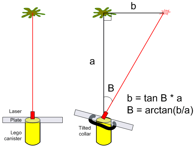 Calculating angular error by measuring the change in laser spot location at a certain vertical distance.