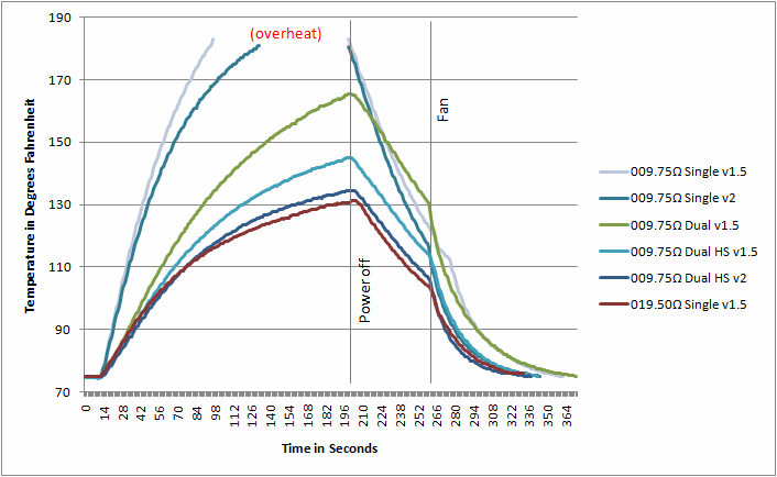 Chart motor driver chip temperature based on single, dual, heatsink, and copper layer.