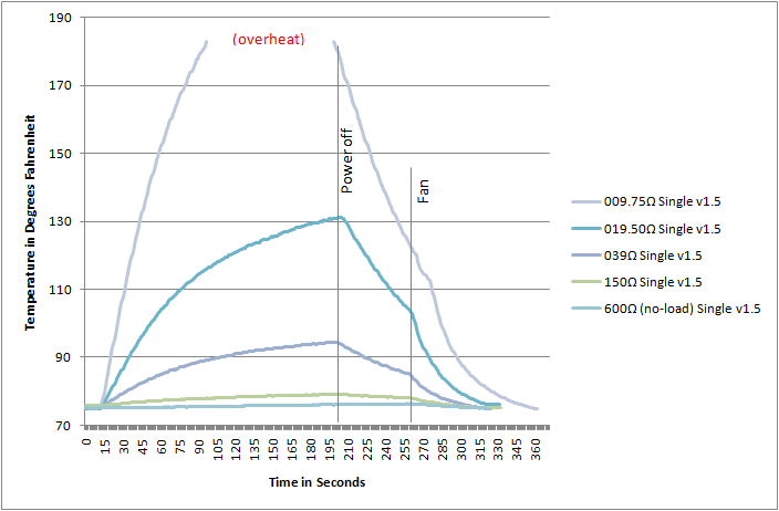 Chart motor driver chip temperature by load.