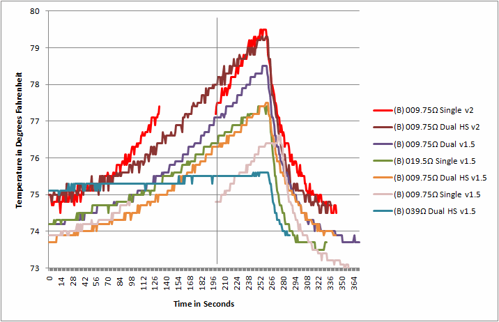 Chart temperature of an idle single motor driver chip (B) when various motor driver arrangements are tested under load.