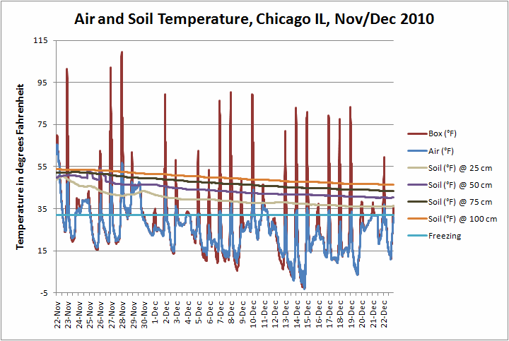 Air and soil temperature Chicago IL Nov Dec 2010