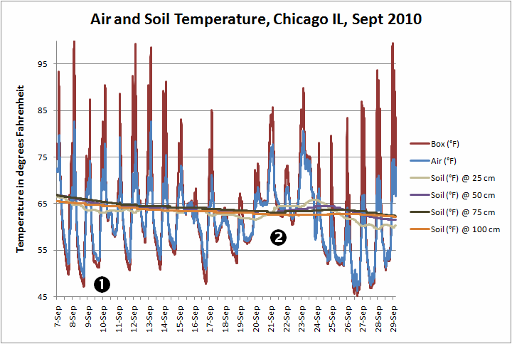 Air and soil temperature Chicago IL Sept 2010