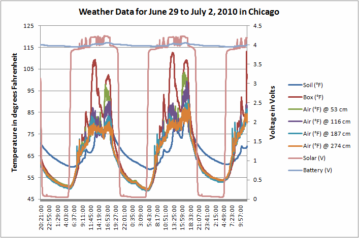 Graph of weather data for June 29 to July 2 2010 in Chicago Illinois USA