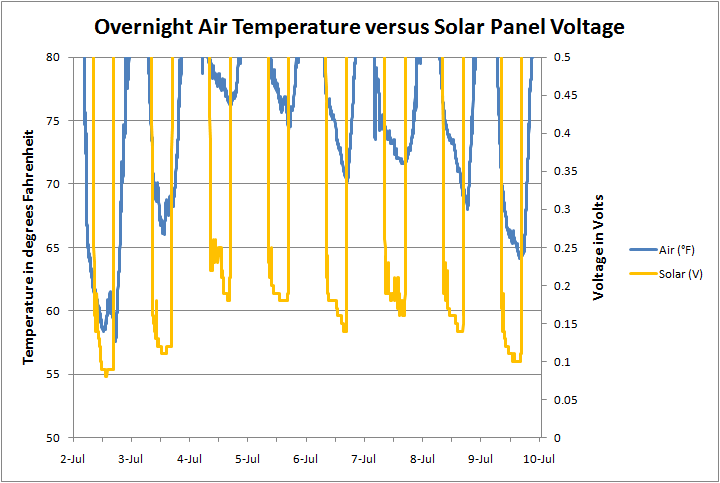Overnight air temperature versus solar panel voltage