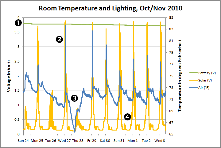 Room temperature and lighting Oct Nov 2010