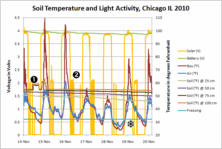 Soil temperature and light activity Chicago IL 2010