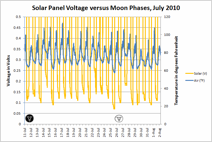 Solar panel voltage versus moon phases July 2010